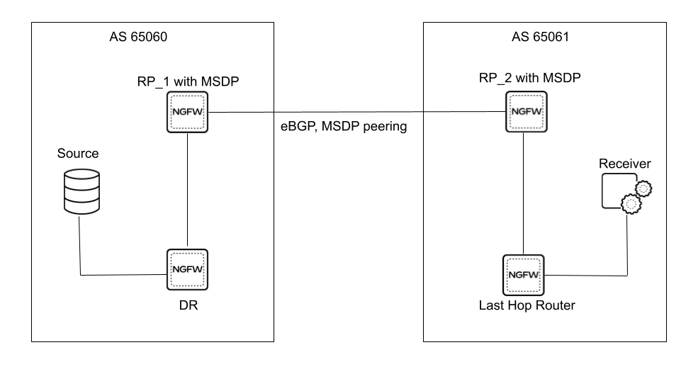 Topology diagram showing MSDP peering between RPs in different domains.